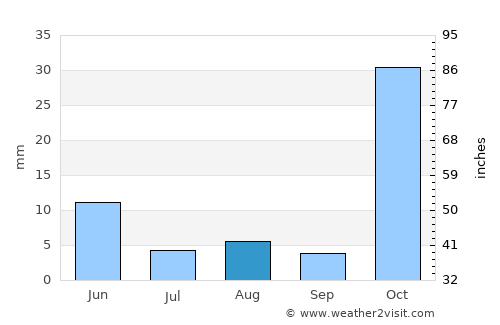 Karatu average rain in August