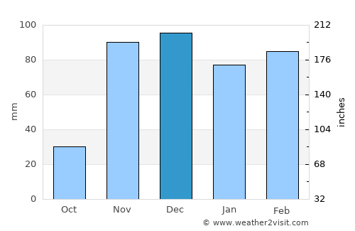 Karatu average rain in December