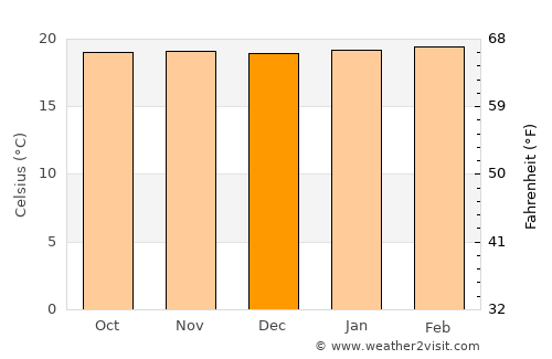 Karatu average temperature in December