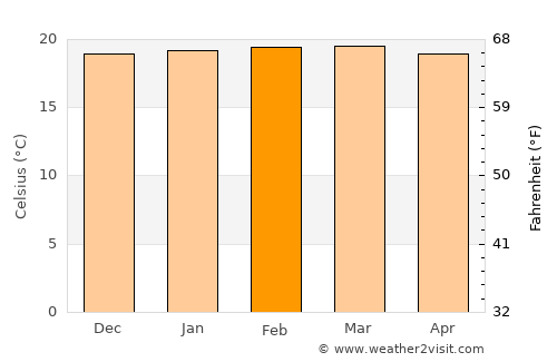 Karatu average temperature in February