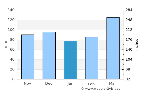 Karatu average rain in January