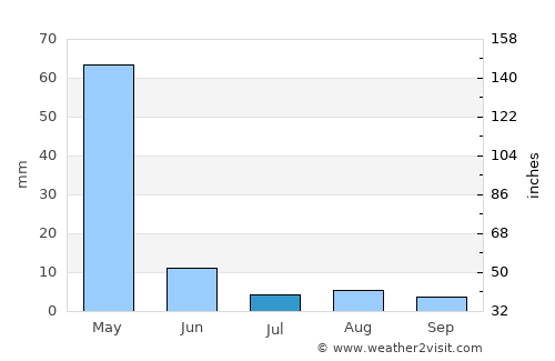 Karatu average rain in July