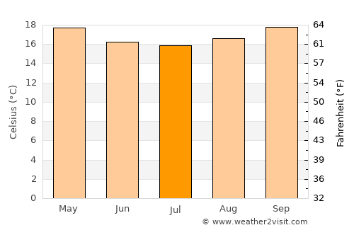 Karatu average temperature in July