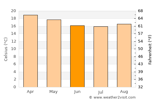 Karatu average temperature in June