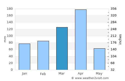 Karatu average rain in March