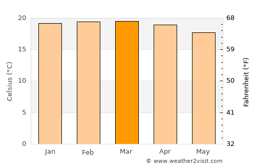 Karatu average temperature in March