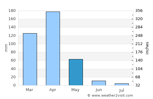 Karatu average rain in May