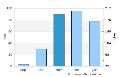 Karatu average rain in November