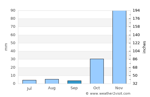 Karatu average rain in September