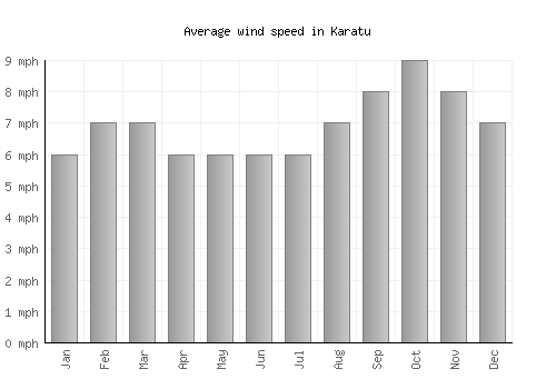 Karatu average winspeed by month (mph)