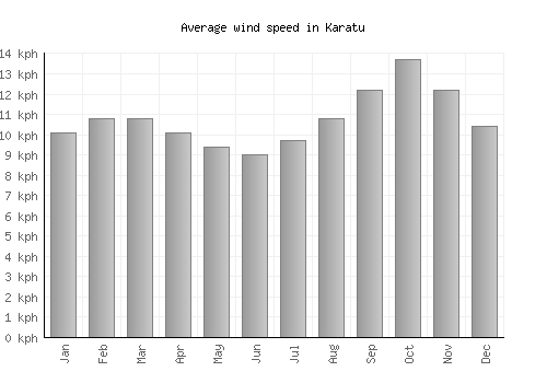 Karatu average winspeed by month (km/h)