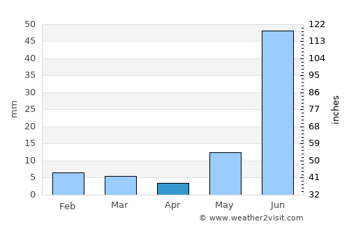 Karauli average rain in April