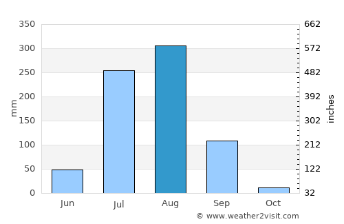 Karauli average rain in August