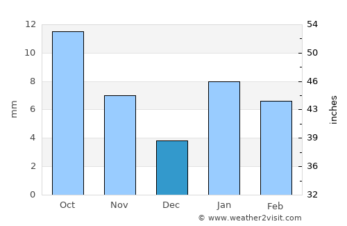 Karauli average rain in December