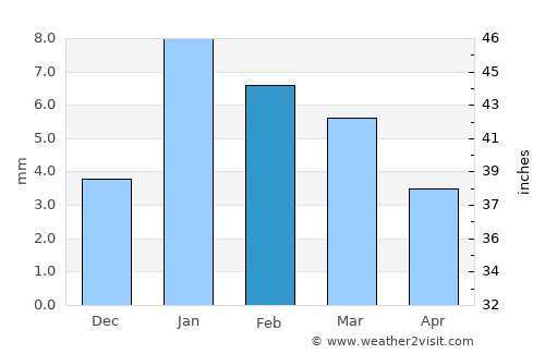 Karauli average rain in February