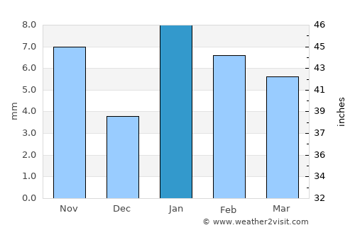 Karauli average rain in January