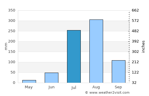 Karauli average rain in July