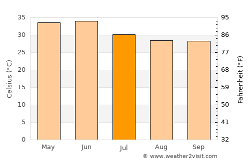Karauli average temperature in July