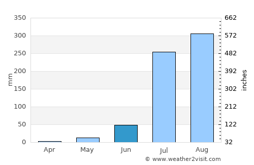 Karauli average rain in June