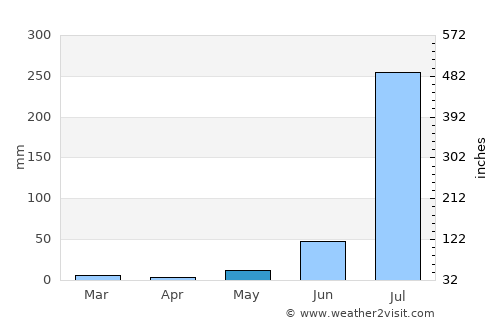 Karauli average rain in May