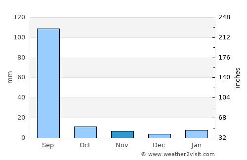 Karauli average rain in November