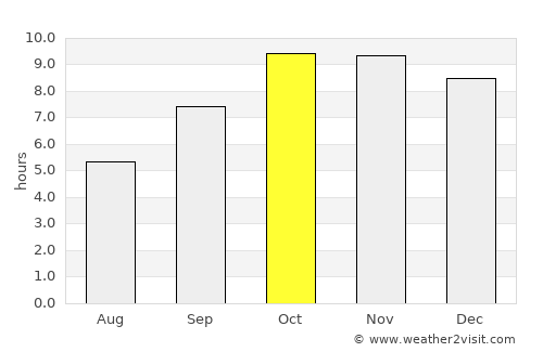 Karauli average rain in October