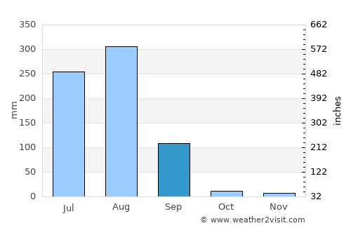Karauli average rain in September