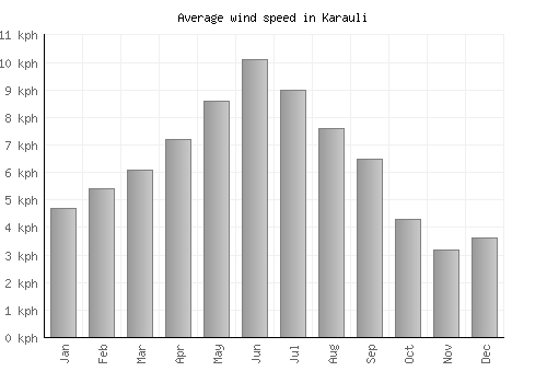 Karauli average winspeed by month (km/h)