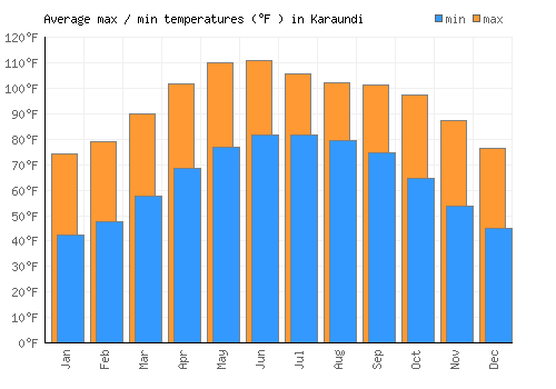 Karaundi average minimum / maximum temperatures (Fahrenheit)