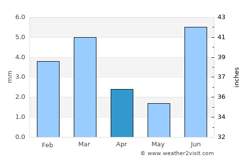 Karaundi average rain in April