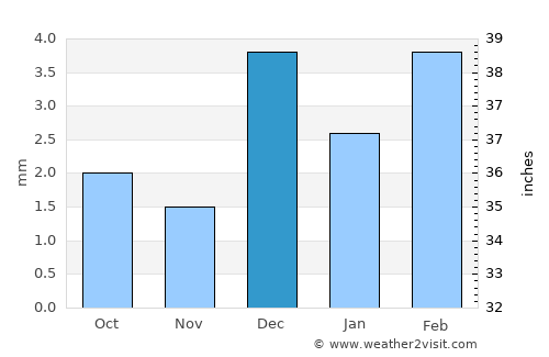 Karaundi average rain in December