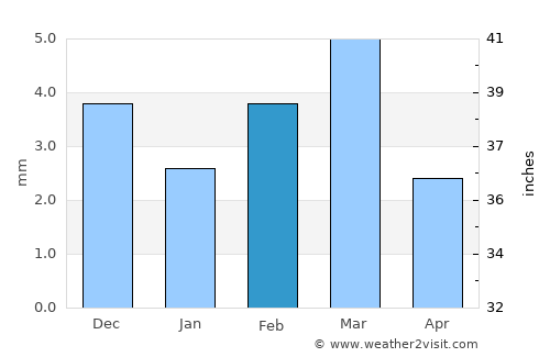 Karaundi average rain in February