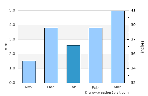 Karaundi average rain in January