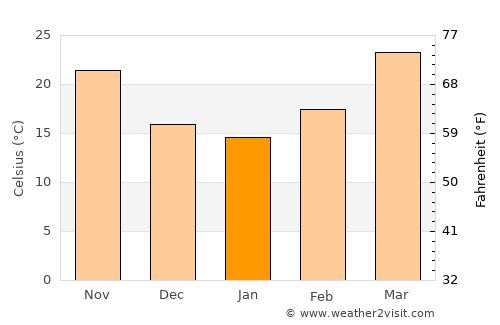 Karaundi average temperature in January