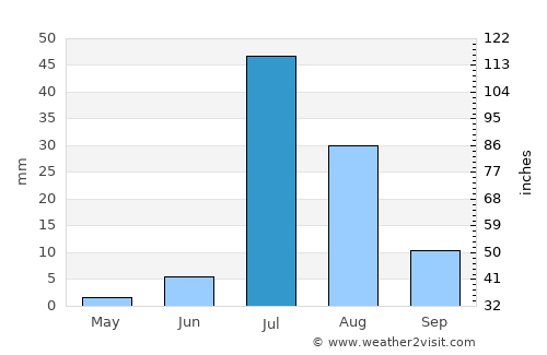 Karaundi average rain in July