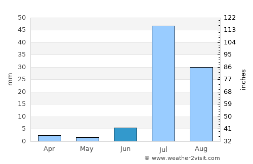 Karaundi average rain in June
