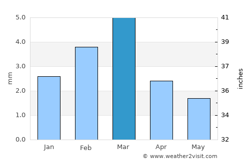 Karaundi average rain in March