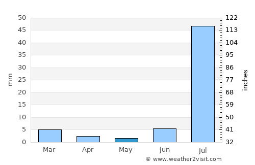 Karaundi average rain in May