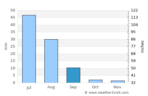 Karaundi average rain in September