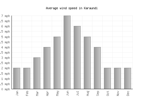 Karaundi average winspeed by month (mph)