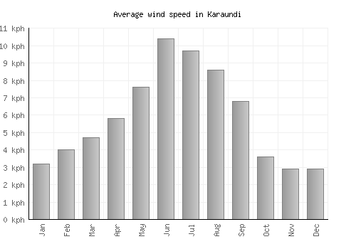 Karaundi average winspeed by month (km/h)