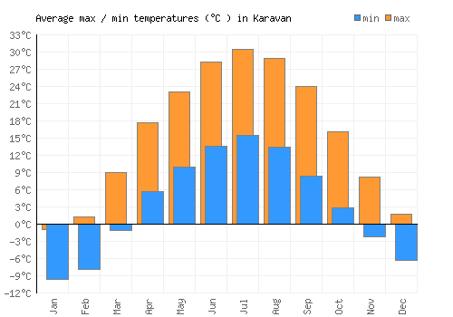 Karavan average minimum / maximum temperatures (Celsius)