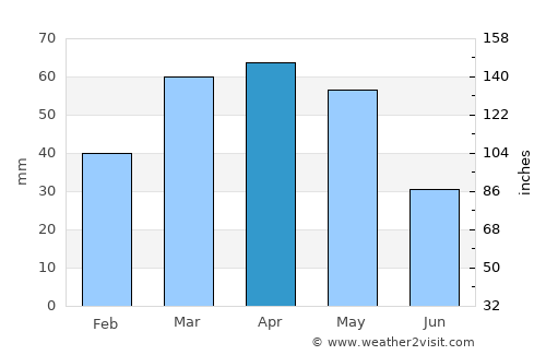 Karavan average rain in April