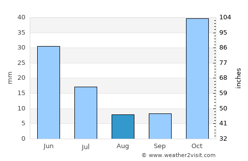 Karavan average rain in August