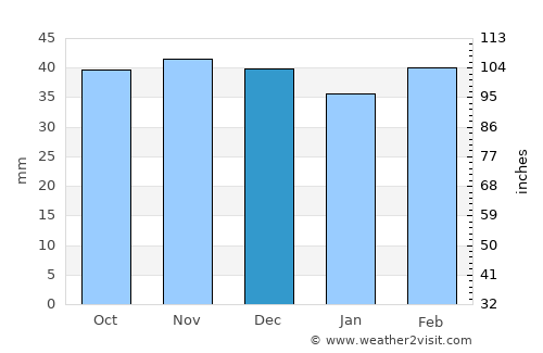 Karavan average rain in December