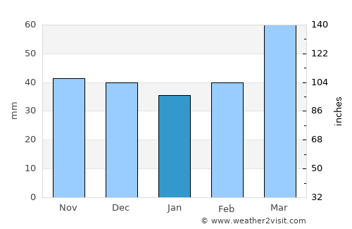 Karavan average rain in January