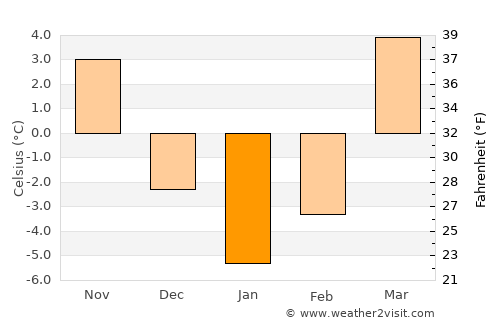 Karavan average temperature in January