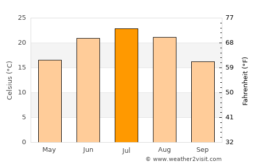 Karavan average temperature in July