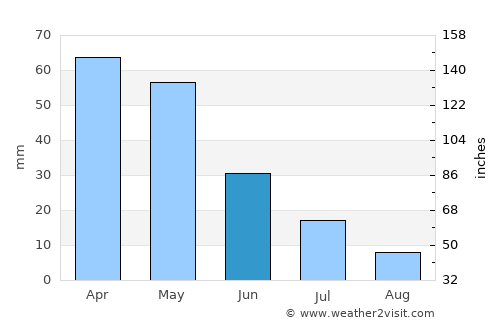 Karavan average rain in June