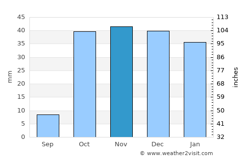 Karavan average rain in November